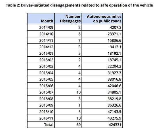 基于车辆安全运行的人工干预 基于车辆安全运行的人工干预