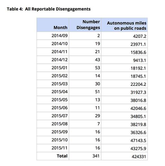 所有脱离时间与行驶里程 所有脱离时间与行驶里程