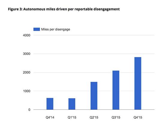 所有事件间隔中行驶里程 所有事件间隔中行驶里程