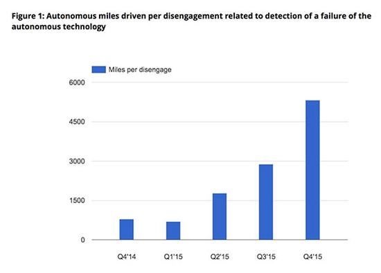 事件间隔之间行驶里程 事件间隔之间行驶里程