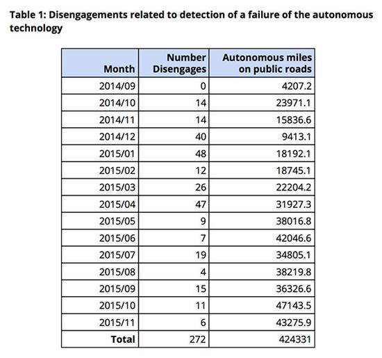 自动驾驶模式未成功激活事件 自动驾驶模式未成功激活事件