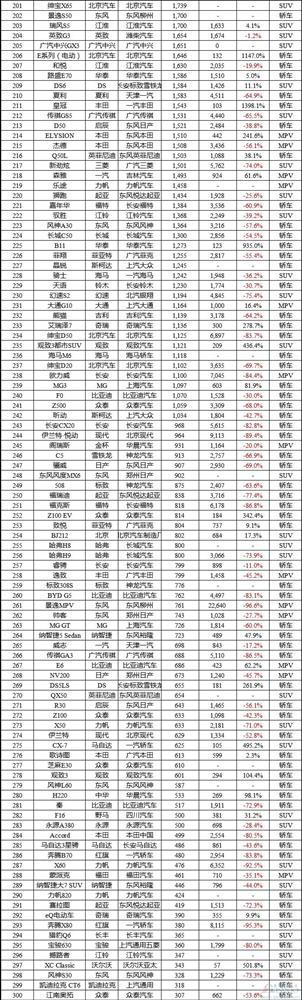 2016年1月中国车型销量排行榜:前五强自主品牌占4席