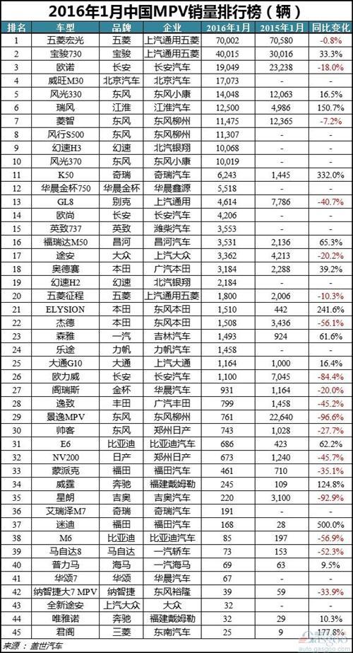 2016年1月中国车型销量排行榜