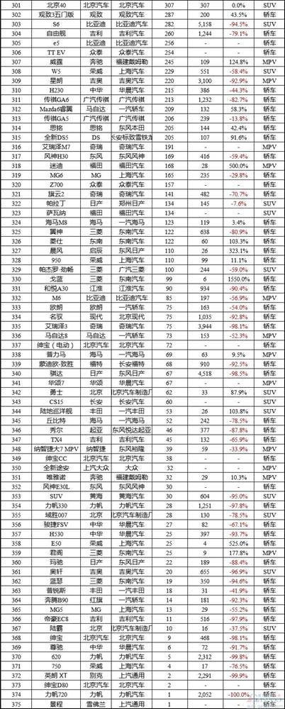 2016年1月中国车型销量排行榜:前五强自主品牌占4席