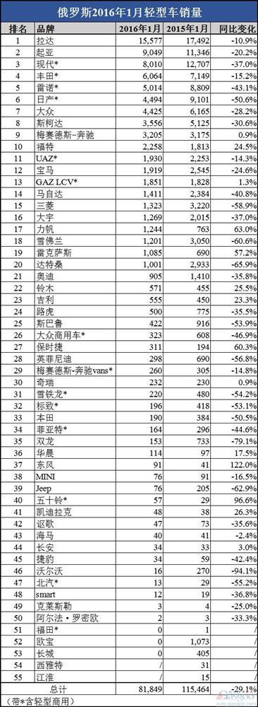 中国车企俄罗斯命运迥异：力帆吉利销量大涨 长城归零