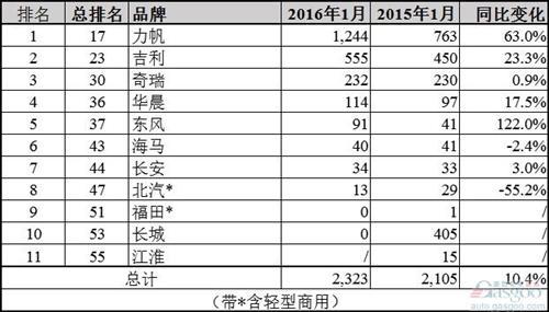 中国车企俄罗斯命运迥异：力帆吉利销量大涨 长城归零