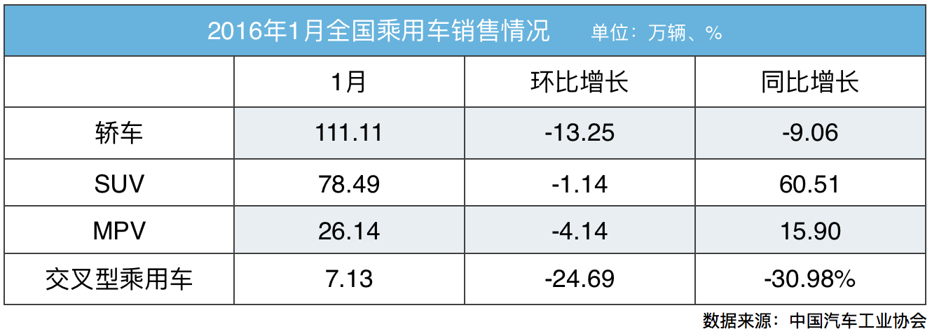 1月汽车产销:同比增长7.1% SUV持续火爆