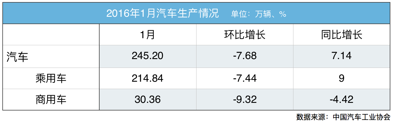 1月汽车产销:同比增长7.1% SUV持续火爆