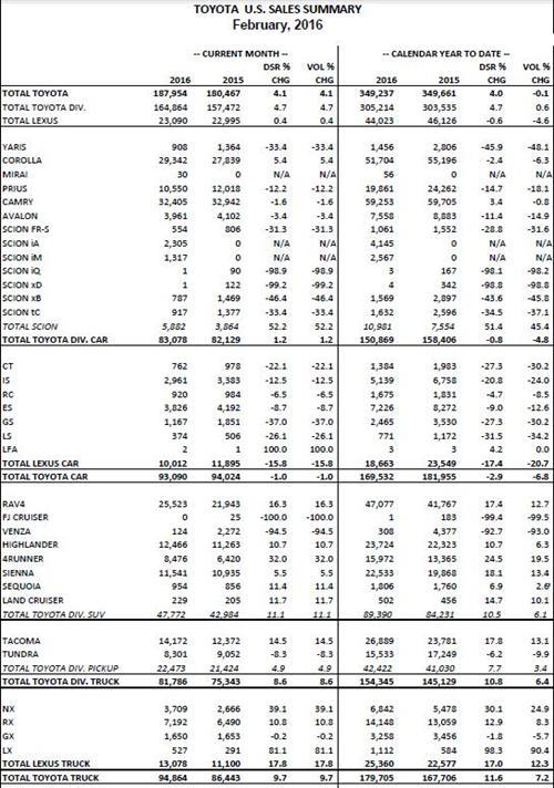 丰田2月美国销量同比上涨4% RAV4攀升16%