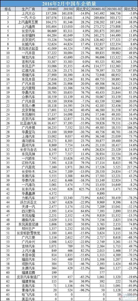 2016年2月中国车企销量排行榜:座次大洗牌