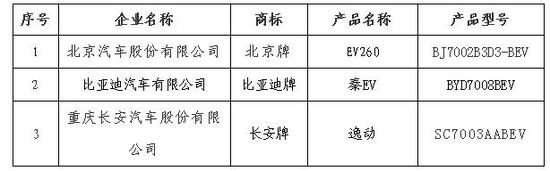 北京：又有4家企业7款新能源汽车进入备案目录