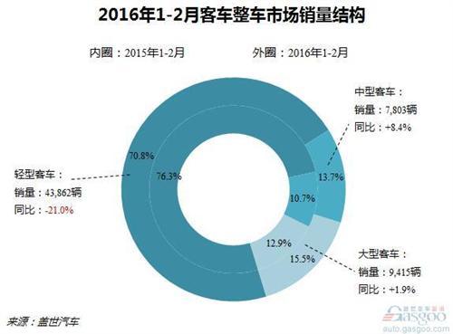 2016年1-2月客车市场销量分析：整体下跌