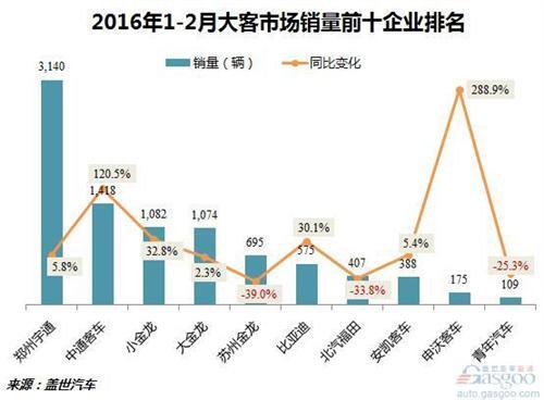 2016年1-2月客车市场销量分析：整体下跌