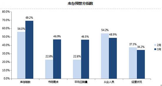 数说|3月库存预警指数58.9%经销商压力依旧