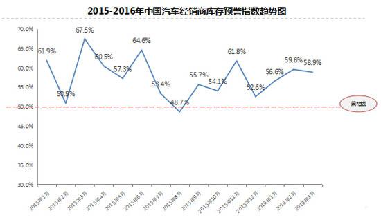 数说|3月库存预警指数58.9%经销商压力依旧