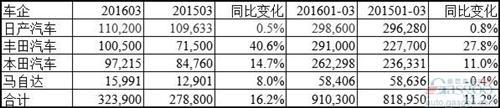日系车成中国车市新政大赢家:3月销量涨势大盘点
