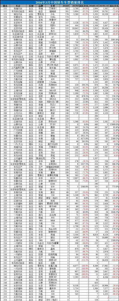 2016年3月中国汽车销量排行榜:朗逸直逼五菱宏光桂冠