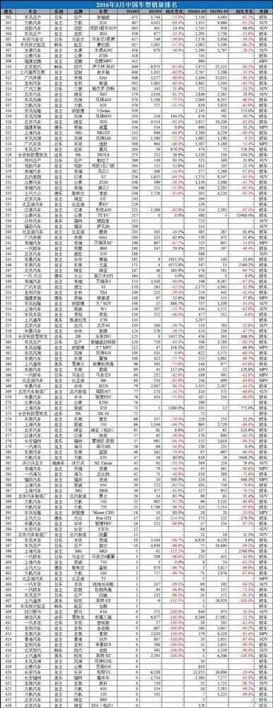 2016年3月中国汽车销量排行榜:朗逸直逼五菱宏光桂冠