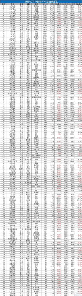 2016年3月中国汽车销量排行榜:朗逸直逼五菱宏光桂冠