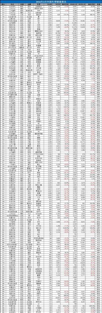 2016年3月中国汽车销量排行榜:朗逸直逼五菱宏光桂冠