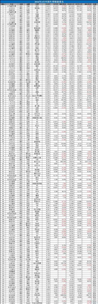 2016年3月中国汽车销量排行榜:朗逸直逼五菱宏光桂冠