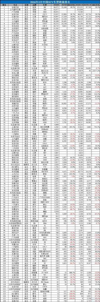 2016年3月中国汽车销量排行榜:朗逸直逼五菱宏光桂冠
