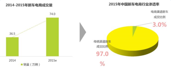 自认造不出车的58同城 打算帮大家卖车