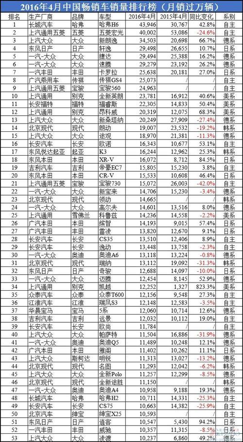 2016年4月中国汽车销量一览：哈弗H6击败宏光获总冠军