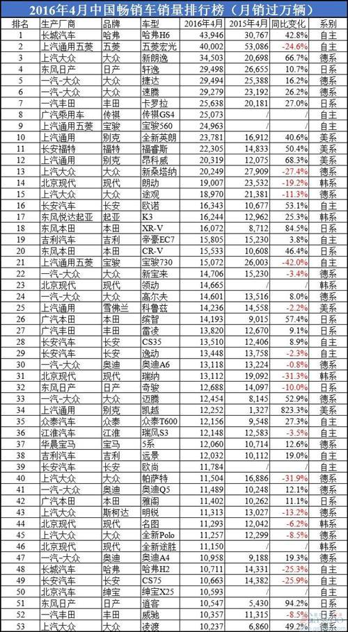 2016年4月中国汽车销量一览:哈弗H6击败宏光获总冠军