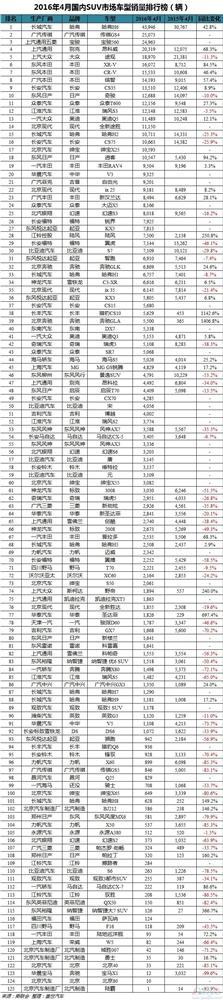 2016年4月中国汽车销量一览：哈弗H6击败宏光获总冠军