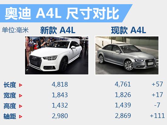 奥迪在华销量大增 全新A4等10款车将上市