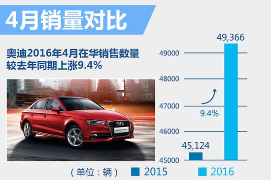 奥迪在华销量大增 全新A4等10款车将上市