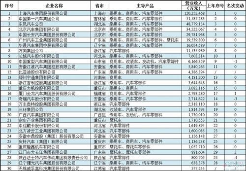 中国汽车工业三十强排行 冠军营收超万亿元