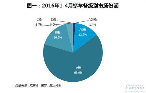 赛欧下滑六成！从4月轿车累计销量看轿车消费趋势