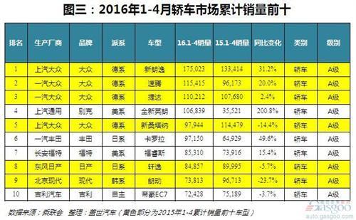 赛欧下滑六成！从4月轿车累计销量看轿车消费趋势