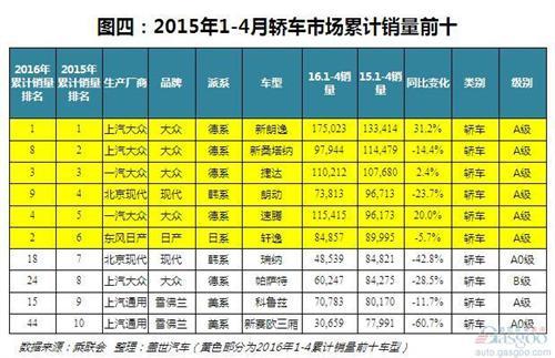 赛欧下滑六成！从4月轿车累计销量看轿车消费趋势