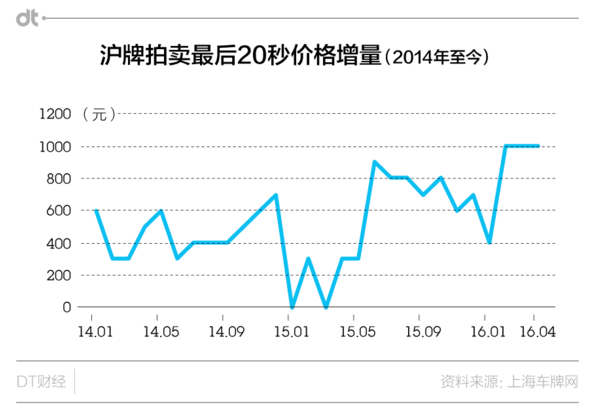 数说|教你如何拍沪牌:最后20S该加价多少