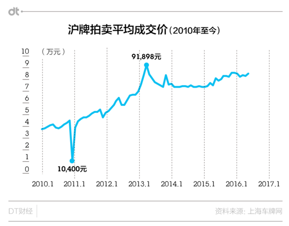 数说|教你如何拍沪牌:最后20S该加价多少
