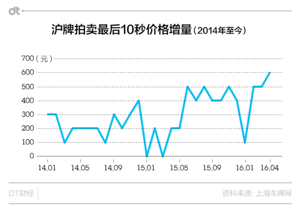 数说|教你如何拍沪牌:最后20S该加价多少