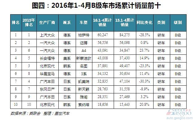2016年1-4月中国B级车市场哪家强?