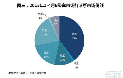 2016年1-4月中国B级车市场哪家强?