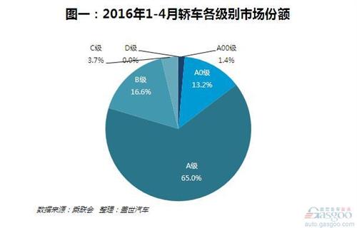 2016年1-4月中国B级车市场哪家强?