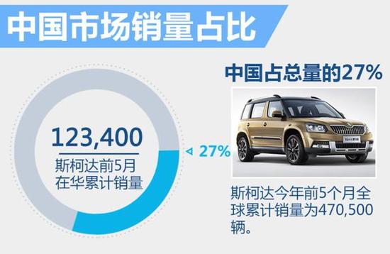 斯柯达在华销量小幅增长 三款SUV将国产