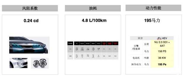 起亚K5混动版动力/油耗公布 百公里4.8L