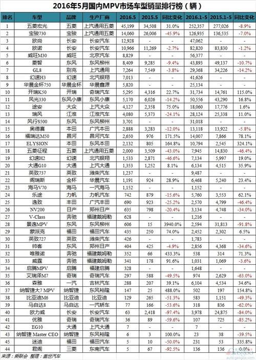 5月中国车型销量排行榜