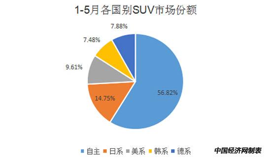 自主延续微跌态势 昂科威首跻前三