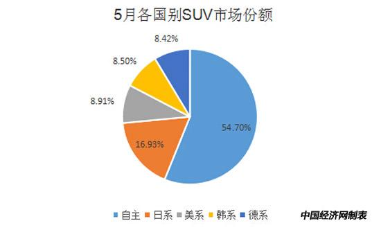 自主延续微跌态势 昂科威首跻前三