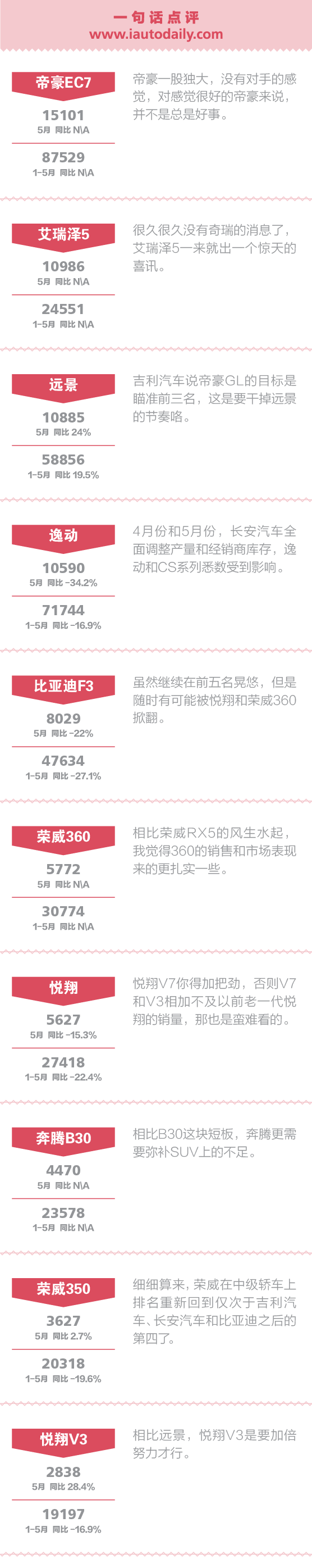 一句话点评5月份中国品牌中级车A-01.png 点评自主中级车:吉利一股独大未必是好事