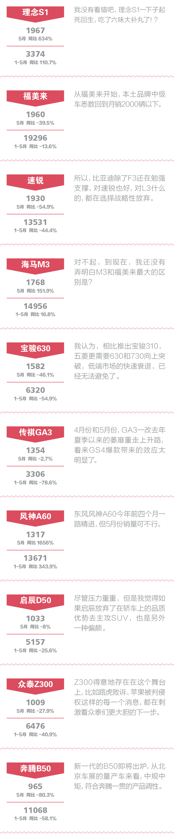 一句话点评5月份中国品牌中级车B-01.png 点评自主中级车:吉利一股独大未必是好事