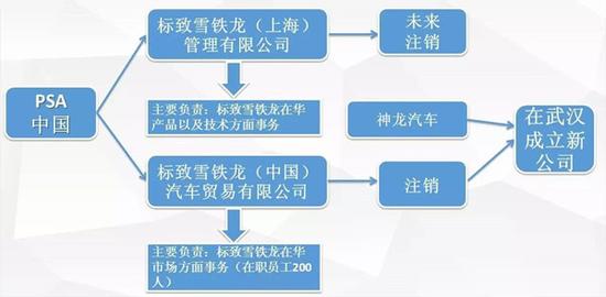 PSA中国及东南亚运营部将武汉重建市场部